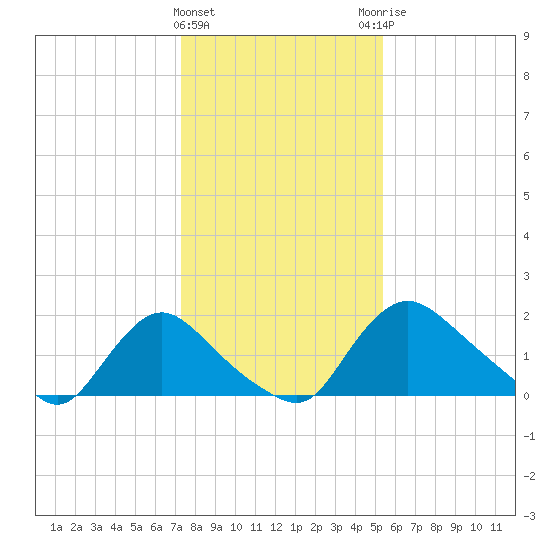 Massaponax tide chart for Wednesday, January 24, 2024