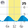 Massaponax tide chart for Thursday, January 25, 2024