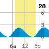 Massaponax tide chart for Sunday, January 28, 2024