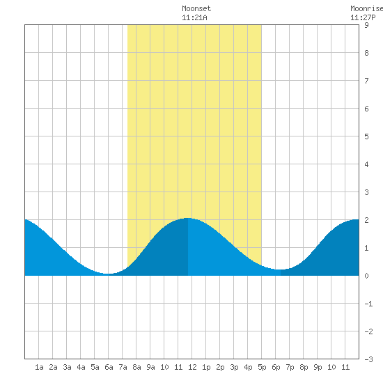 Massaponax tide chart for Tuesday, January 2, 2024