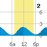 Massaponax tide chart for Tuesday, January 2, 2024