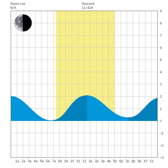 Massaponax tide chart for Wednesday, January 3, 2024