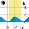 Massaponax tide chart for Wednesday, January 3, 2024