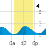 Massaponax tide chart for Thursday, January 4, 2024
