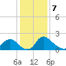 Massaponax tide chart for Sunday, January 7, 2024