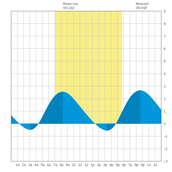 Massaponax tide chart for Sunday, February 11, 2024