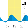 Massaponax tide chart for Tuesday, February 13, 2024