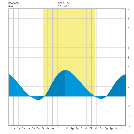 Massaponax tide chart for Thursday, February 15, 2024