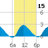 Massaponax tide chart for Thursday, February 15, 2024