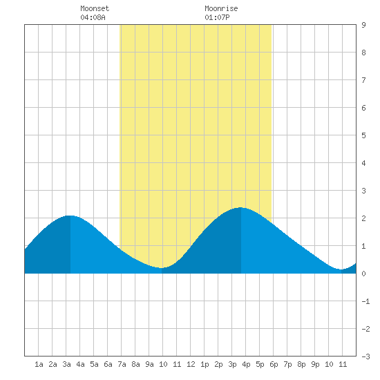 Massaponax tide chart for Monday, February 19, 2024