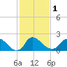 Massaponax tide chart for Thursday, February 1, 2024