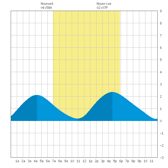 Massaponax tide chart for Tuesday, February 20, 2024