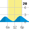 Massaponax tide chart for Tuesday, February 20, 2024