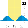 Massaponax tide chart for Thursday, February 22, 2024