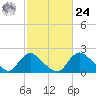 Massaponax tide chart for Saturday, February 24, 2024