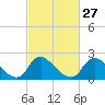 Massaponax tide chart for Tuesday, February 27, 2024
