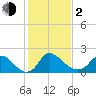 Massaponax tide chart for Friday, February 2, 2024