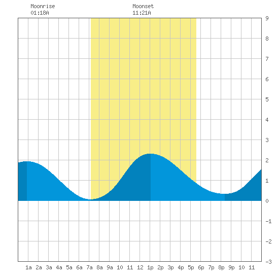 Massaponax tide chart for Saturday, February 3, 2024