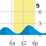 Massaponax tide chart for Monday, February 5, 2024