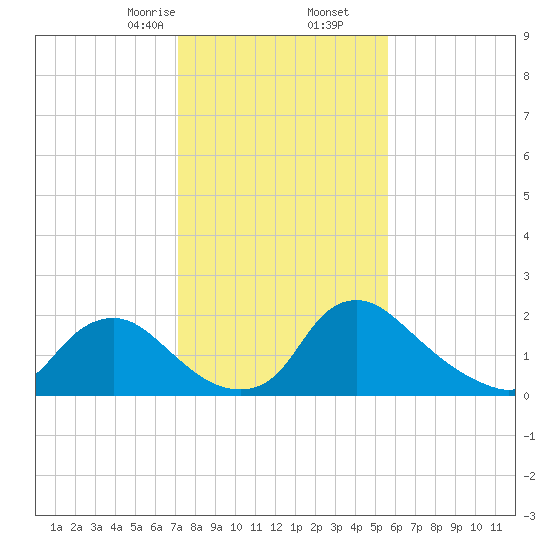 Massaponax tide chart for Tuesday, February 6, 2024