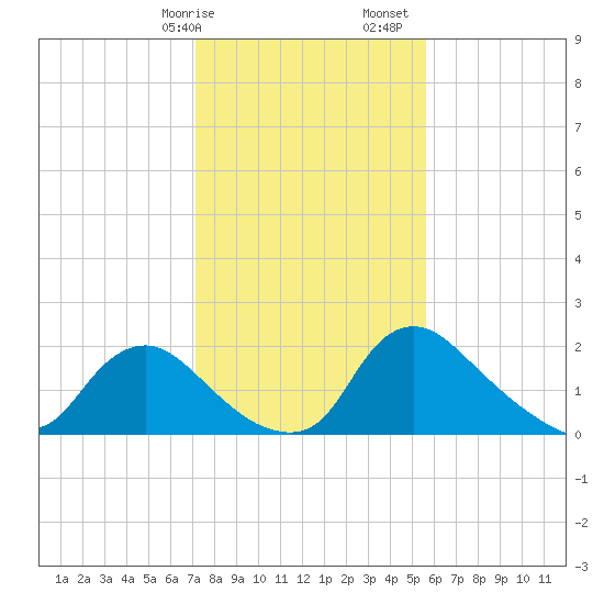 Massaponax tide chart for Wednesday, February 7, 2024