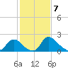 Massaponax tide chart for Wednesday, February 7, 2024