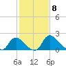 Massaponax tide chart for Thursday, February 8, 2024