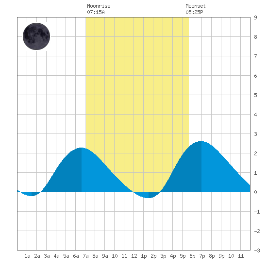 Massaponax tide chart for Friday, February 9, 2024