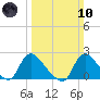 Massaponax tide chart for Sunday, March 10, 2024