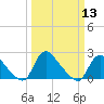 Massaponax tide chart for Wednesday, March 13, 2024
