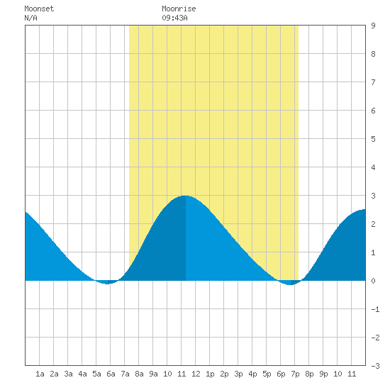 Massaponax tide chart for Thursday, March 14, 2024