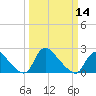 Massaponax tide chart for Thursday, March 14, 2024