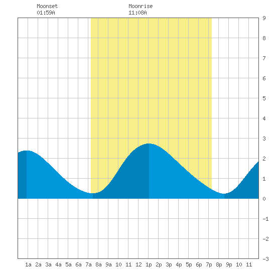 Massaponax tide chart for Saturday, March 16, 2024