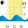 Massaponax tide chart for Sunday, March 17, 2024