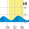 Massaponax tide chart for Monday, March 18, 2024