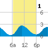 Massaponax tide chart for Friday, March 1, 2024