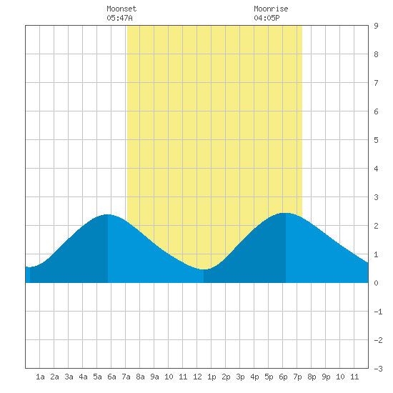 Massaponax tide chart for Thursday, March 21, 2024