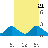 Massaponax tide chart for Thursday, March 21, 2024