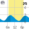 Massaponax tide chart for Monday, March 25, 2024