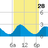 Massaponax tide chart for Thursday, March 28, 2024