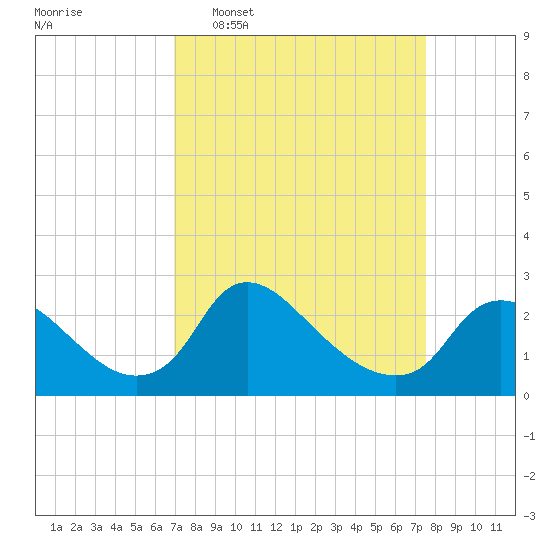 Massaponax tide chart for Friday, March 29, 2024