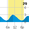 Massaponax tide chart for Friday, March 29, 2024