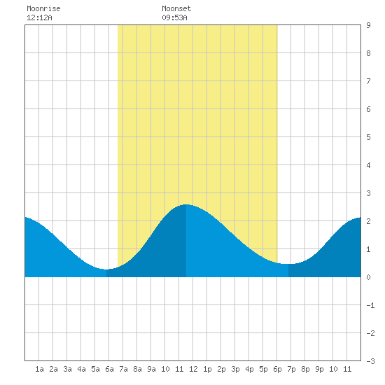 Massaponax tide chart for Saturday, March 2, 2024