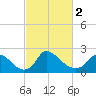 Massaponax tide chart for Saturday, March 2, 2024