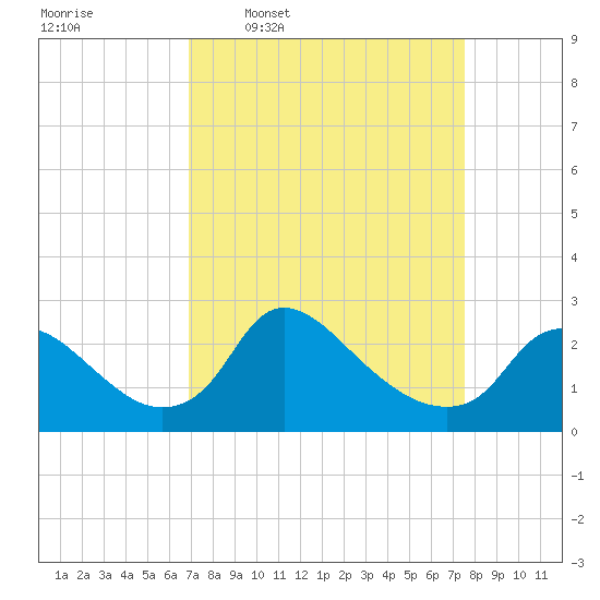 Massaponax tide chart for Saturday, March 30, 2024