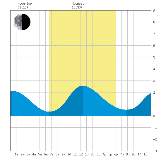 Massaponax tide chart for Sunday, March 3, 2024
