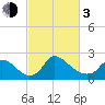 Massaponax tide chart for Sunday, March 3, 2024