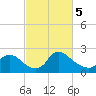 Massaponax tide chart for Tuesday, March 5, 2024