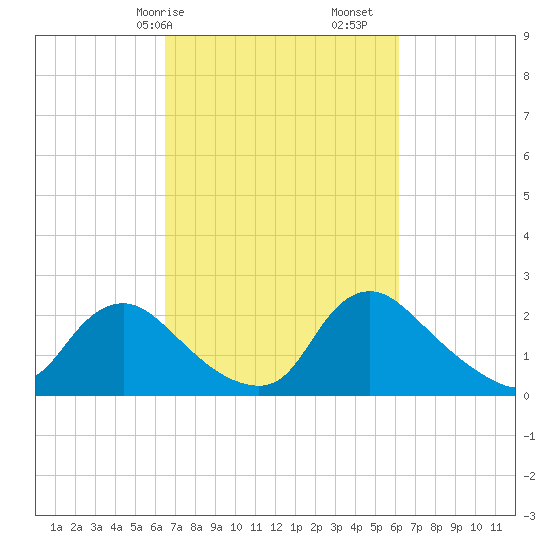 Massaponax tide chart for Thursday, March 7, 2024