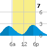 Massaponax tide chart for Thursday, March 7, 2024